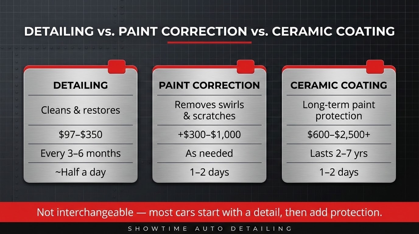 Comparison of auto detailing vs. paint correction vs. ceramic coating showing cost, duration, and how often each is needed