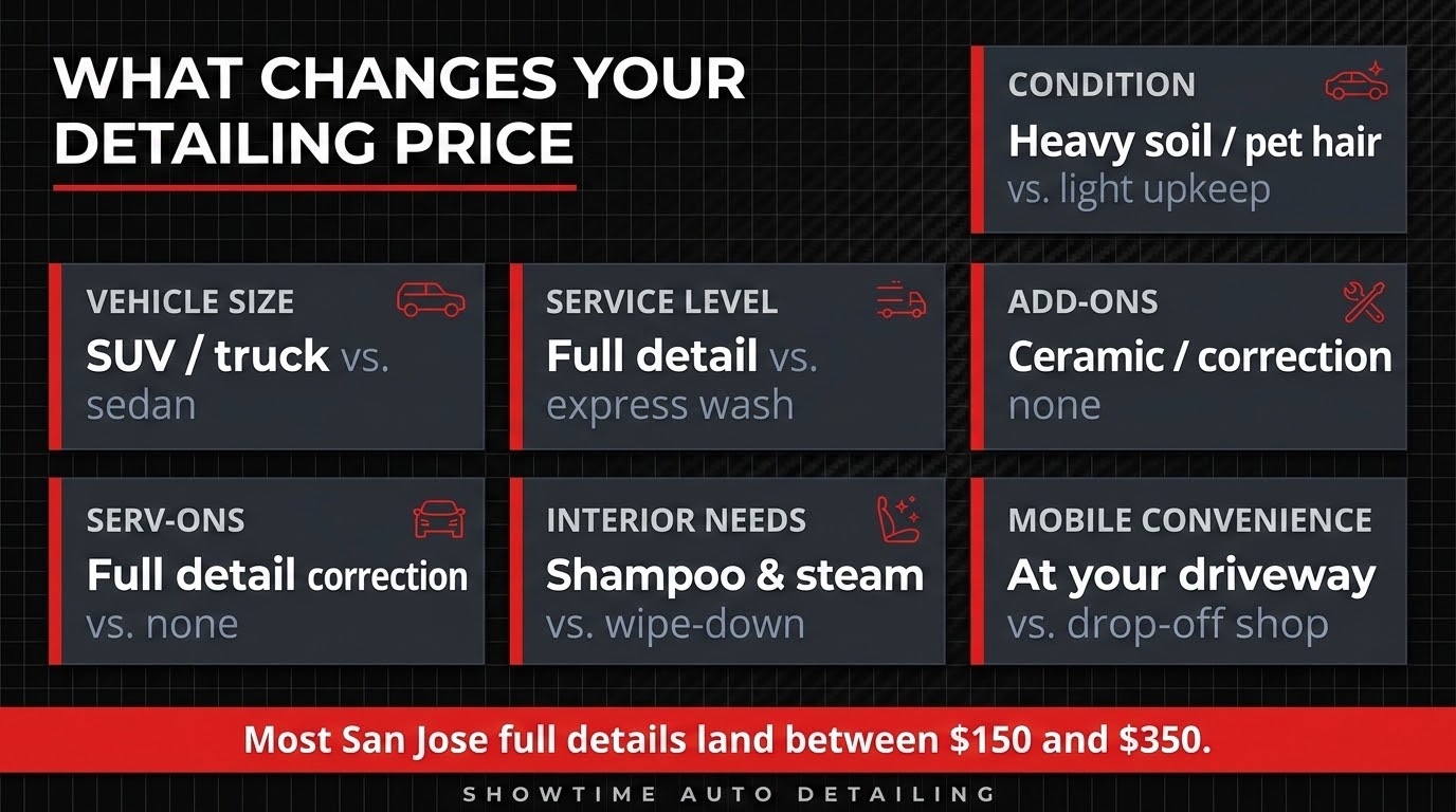 Metric cards showing the six factors that change auto detailing prices in San Jose: vehicle size, condition, service level, add-ons, interior needs, and mobile convenience
