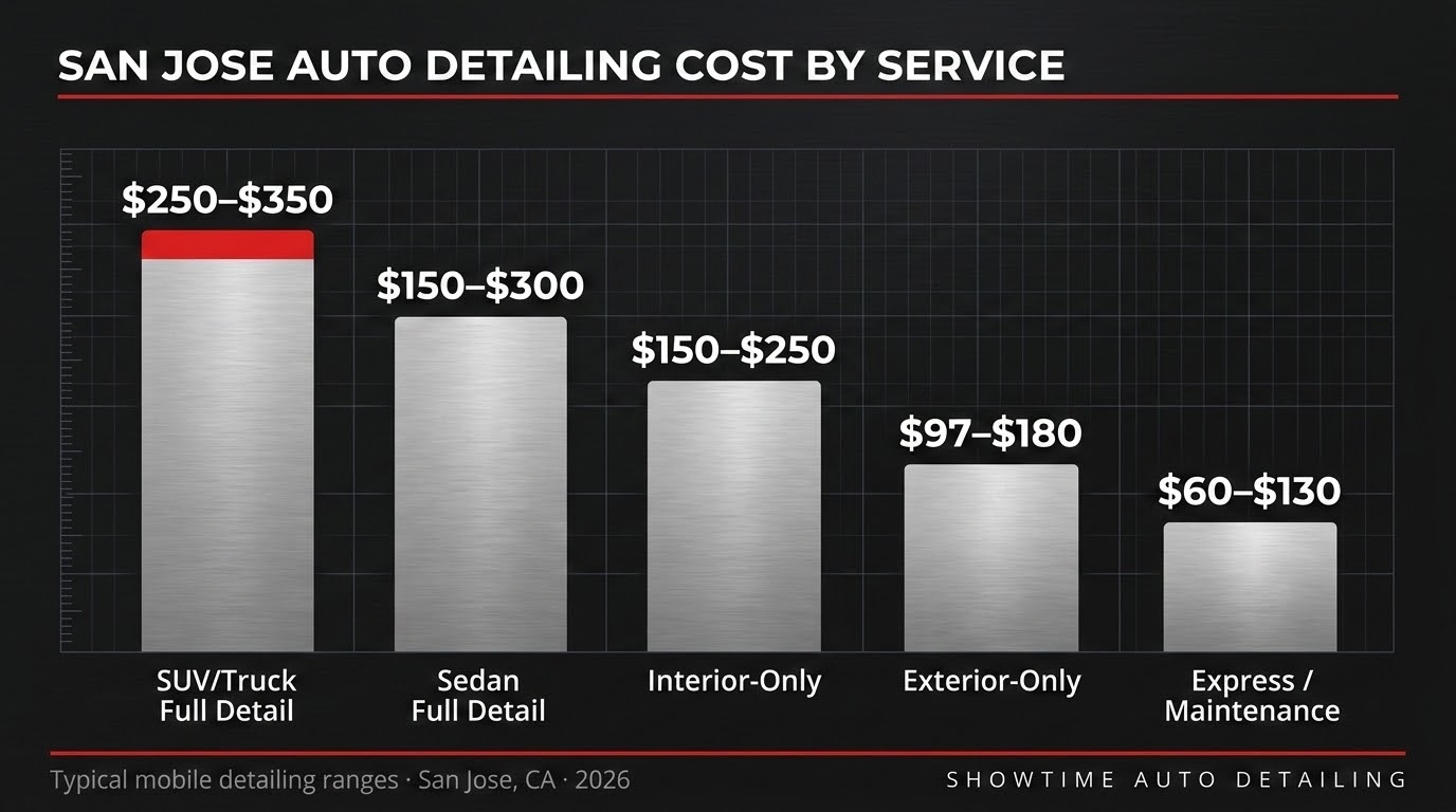 Bar chart of San Jose auto detailing prices by service type in 2026, from express wash to full detail
